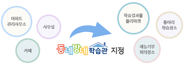 아파트관리사무소, 카페, 사무실 - 동네방네 학습관 지정 - 학습결과물 플리마켓, 재능기부 회의장소, 동아리 학습장소