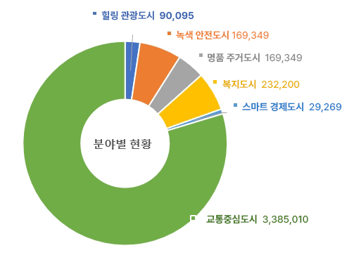 분야별표 내용 참고