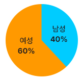 여성 60%, 남성 40%