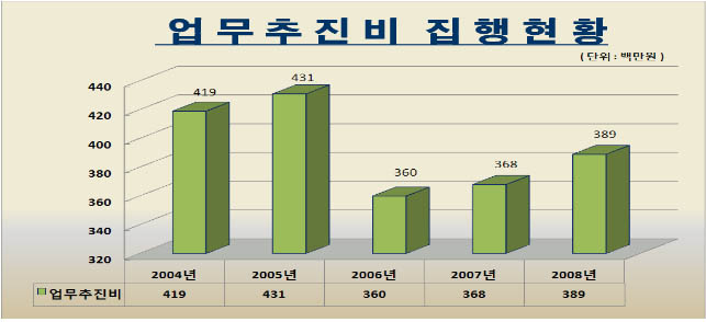 업무추진비 집행현황 그래프(위 표 내용 참고)