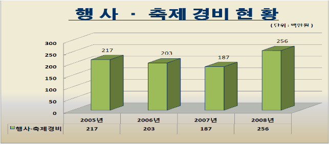 행사 축제비 경비 현황 그래프(위 표 내용 참고)