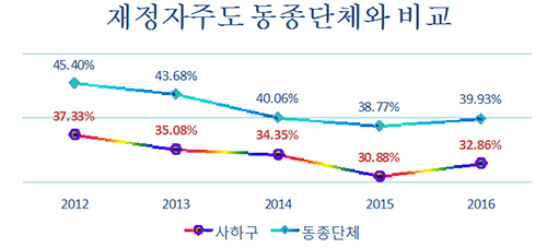 재정자주도 동종 단체와  비교