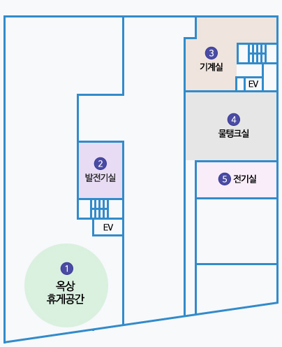 제2청사 6층 배치도 : 1 옥외휴게공간, 2 발전기실 엘리베이터와 계단 옆에 있음. 반대편에 3기계실 엘리베이터와 계단 옆에 있음. 더 안쪽으로 가면 4 물탱크실, 5 전기실이 있음.